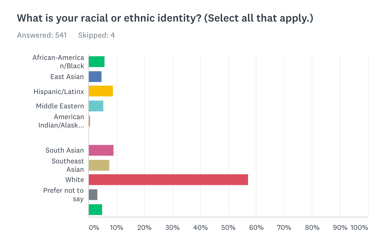A horizontal bar chart showing racial makeup of Reactiflux members