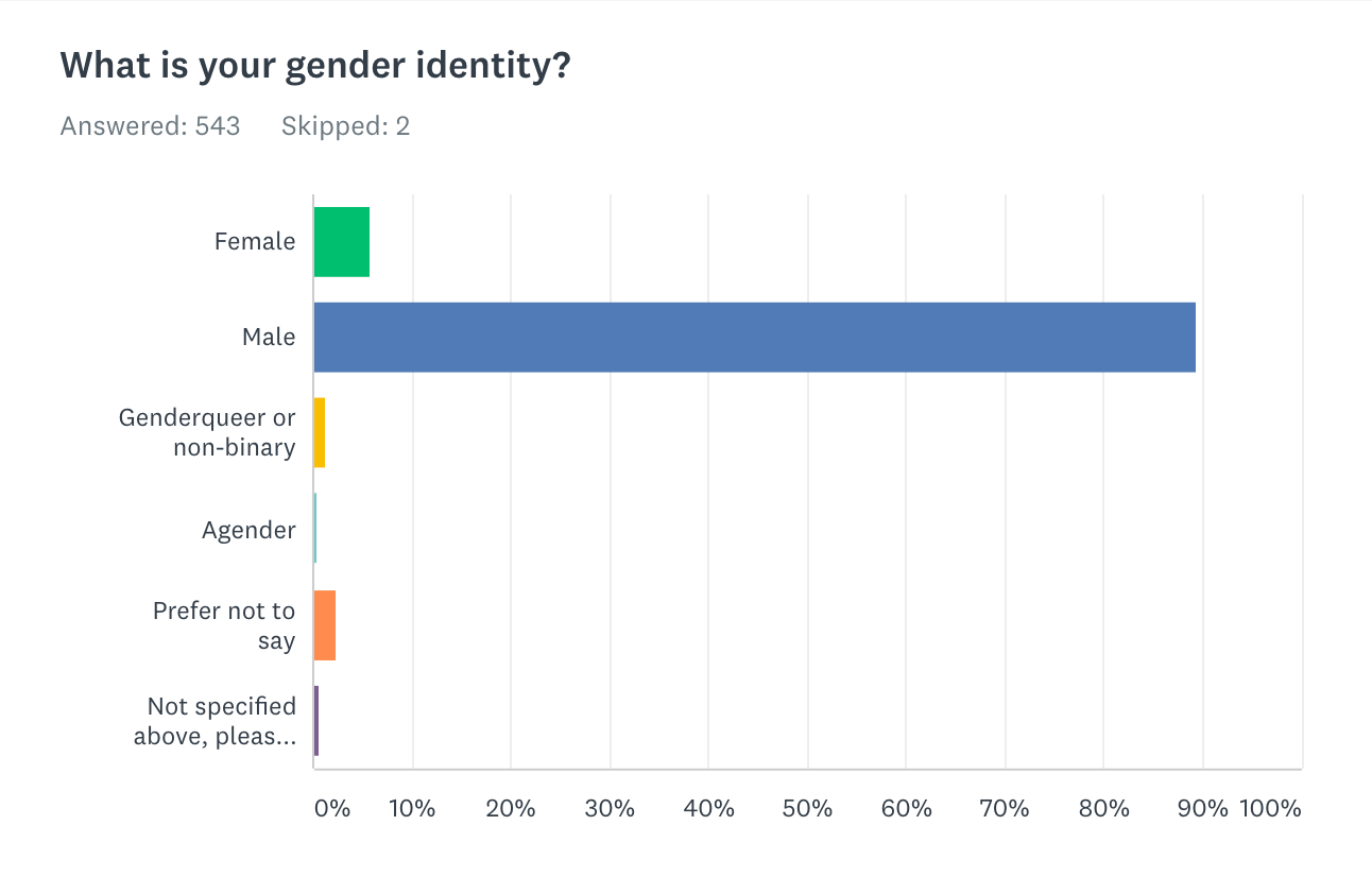 A horizontal bar chart showing gender identity of Reactiflux members