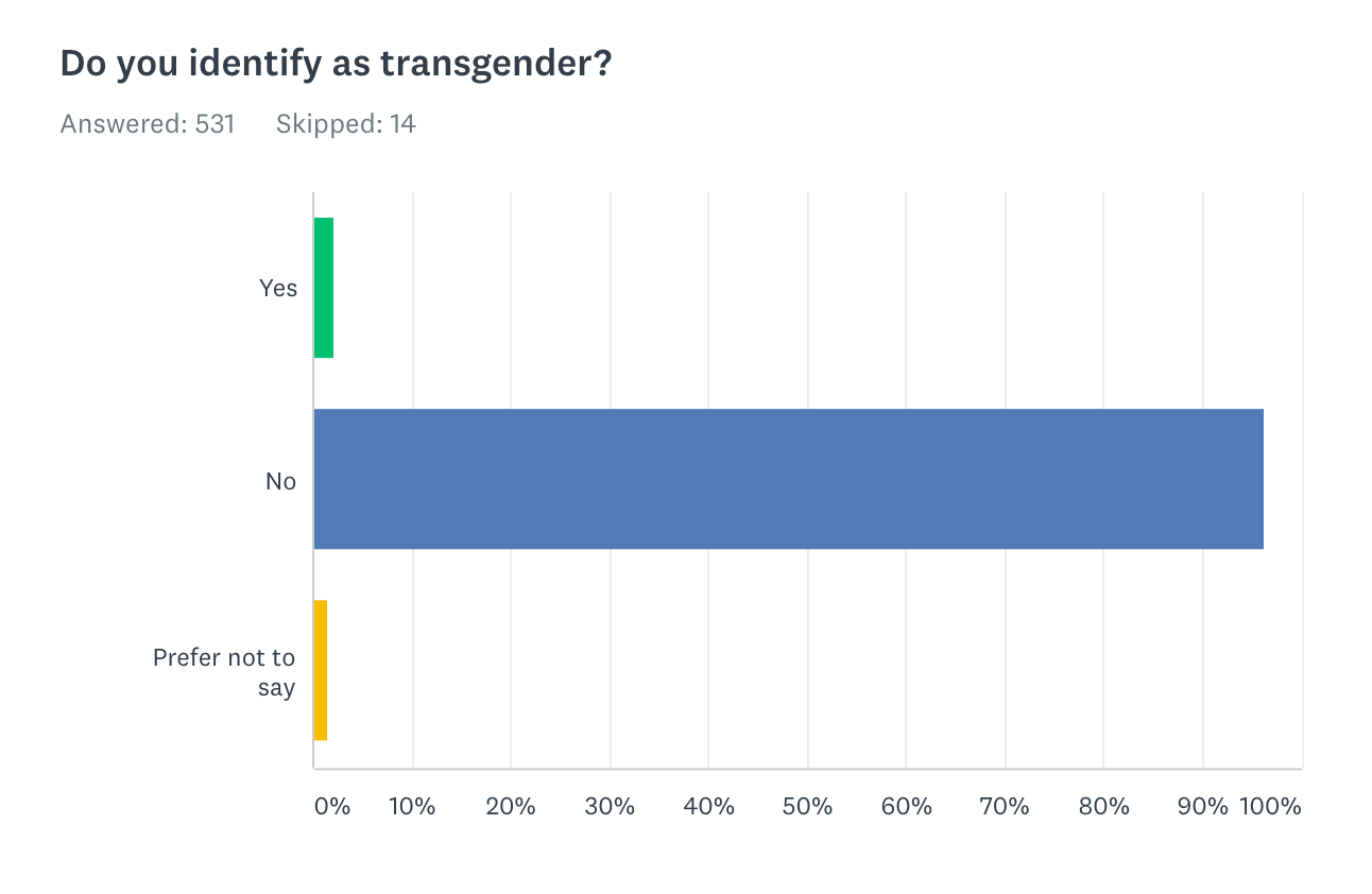 A horizontal bar chart showing whether members of Reactiflux identify as transgender