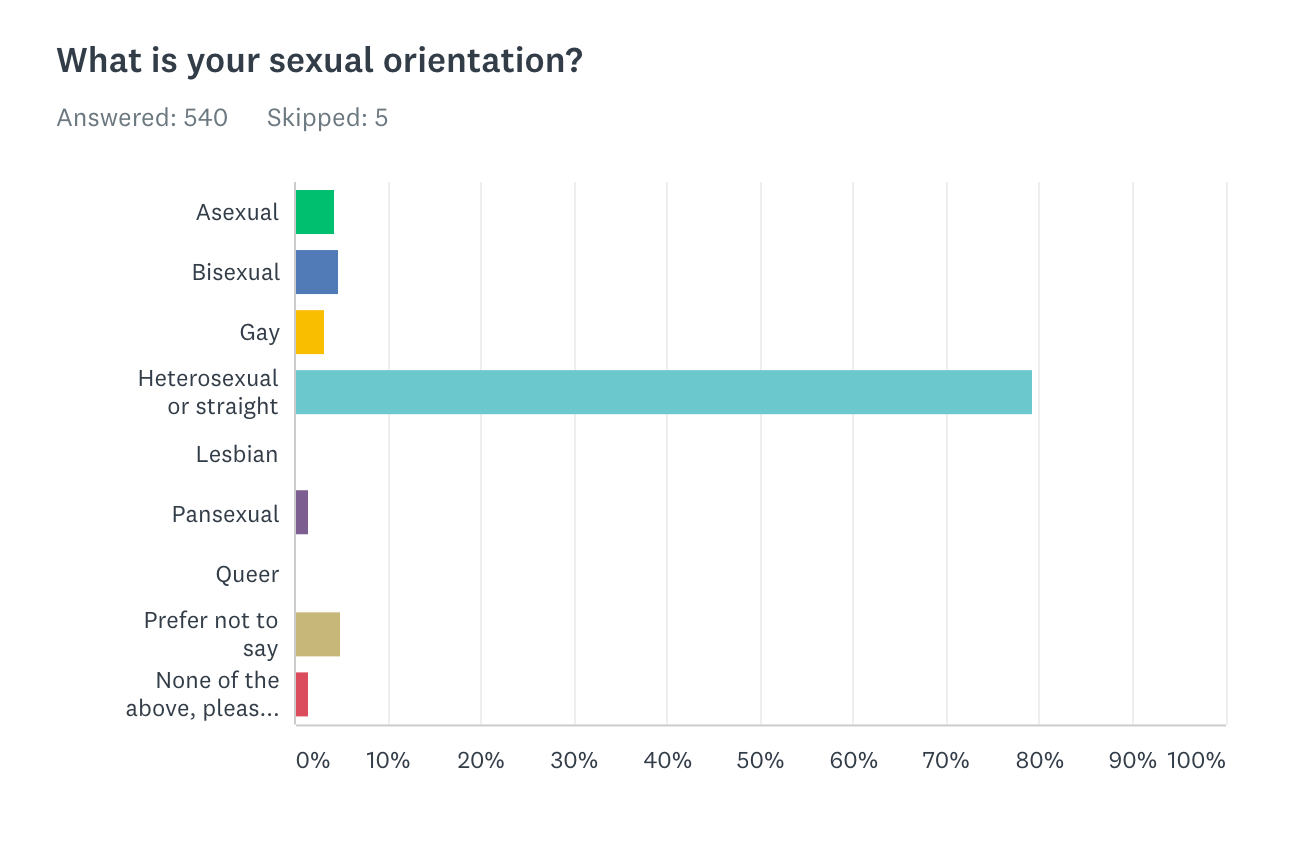 A horizontal bar chart showing the sexual orientation of Reactiflux members