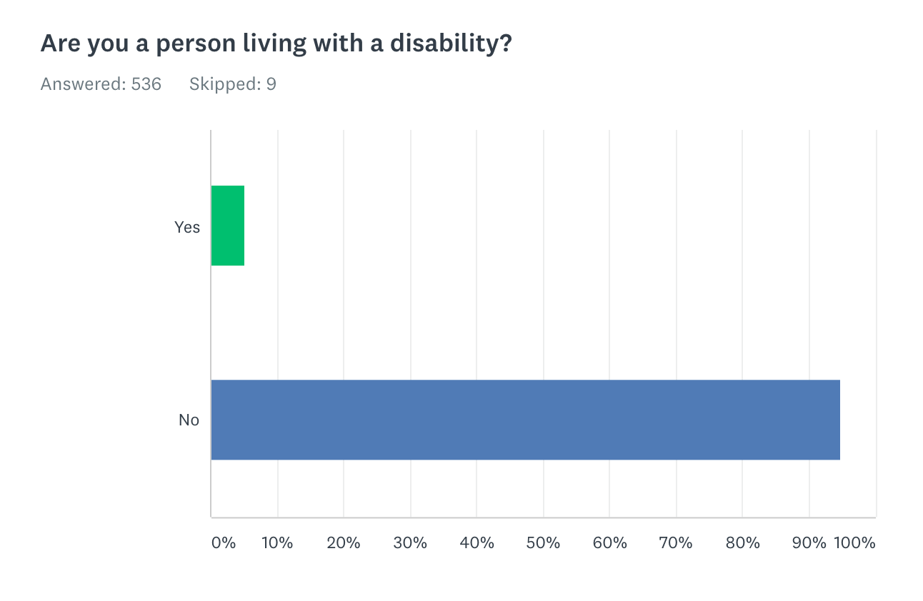 A horizontal bar chart showing the proportion of Reactiflux members who live with a disability