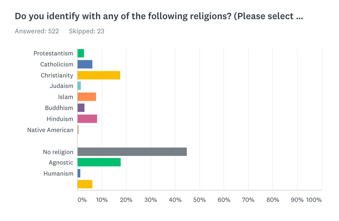 A horizontal bar chart showing what religion Reactiflux members identify with