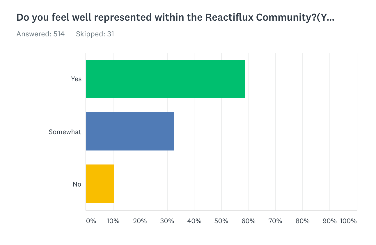 A horizontal bar chart showing whether Reactiflux members feel their identity is represented within the community