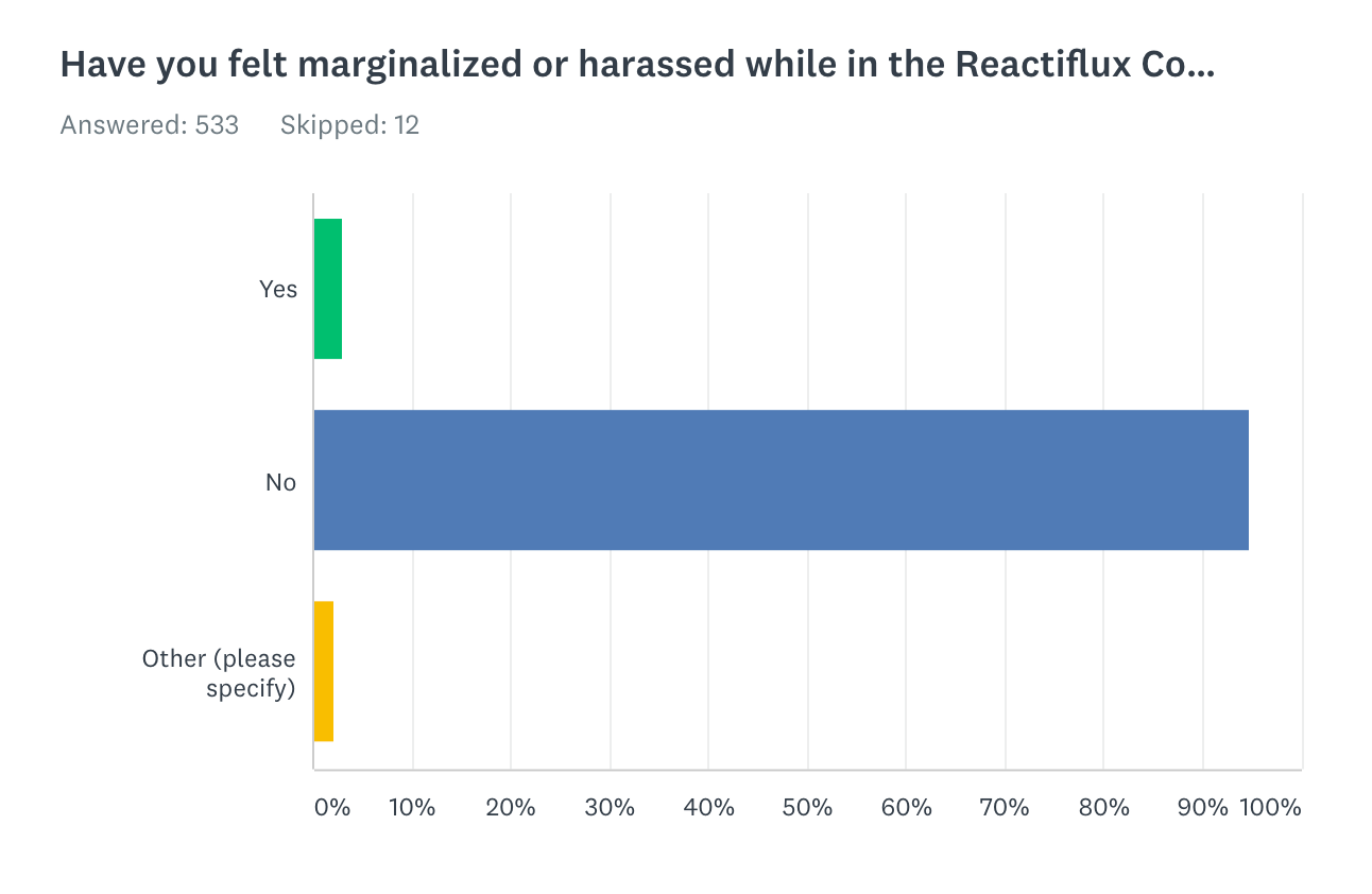 A horizontal bar chart showing the proportion of Reactiflux members who have felt marginalized or been harassed within the server