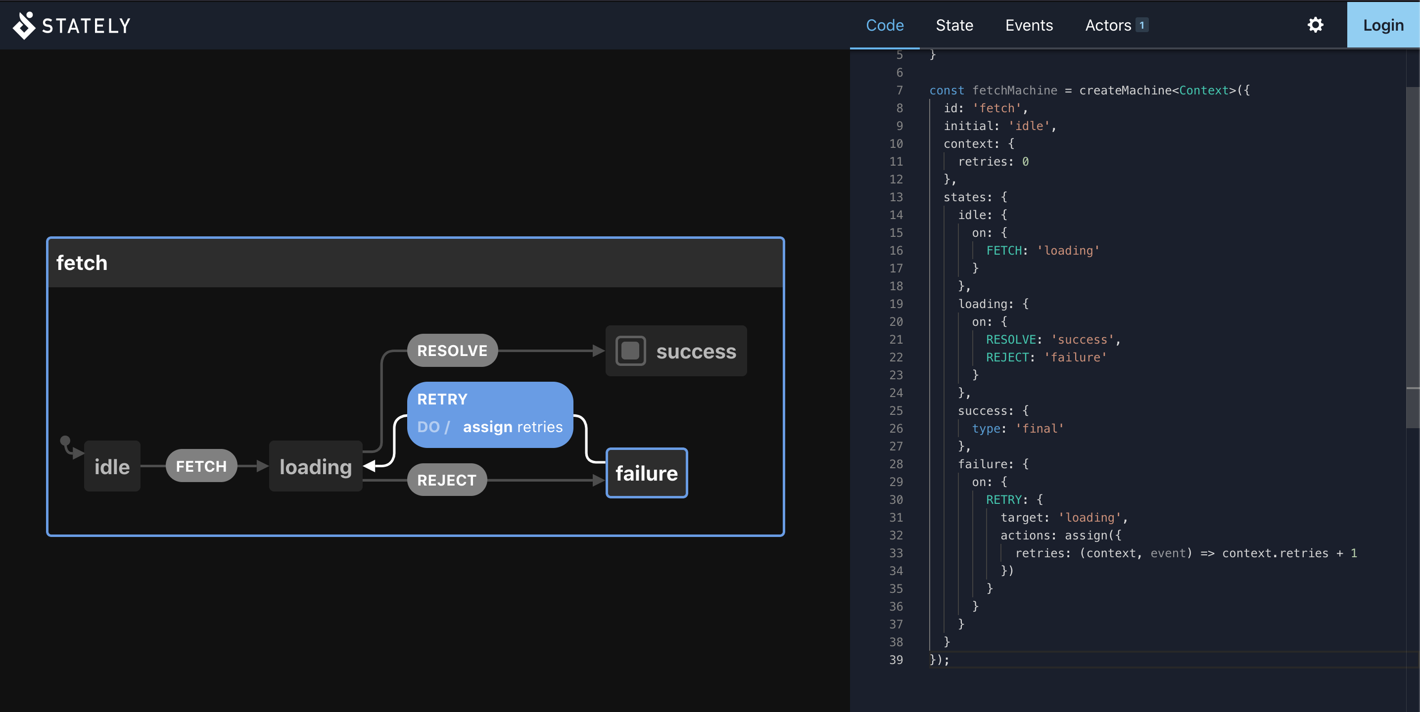 A state chart showing network states. Idle state, fetch action into loading state. From idle state, resolve action to success state. From idle state, reject action to failure state. From failure state, retry action (with internal text "do /assign retries") to loading state
